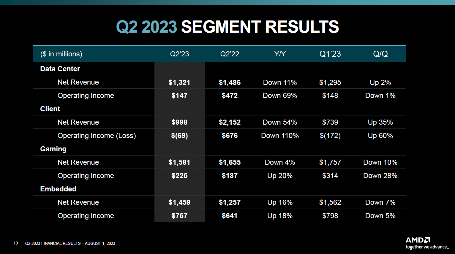 Výsledky hospodaření dle segmentů AMD, zdroj: AMD